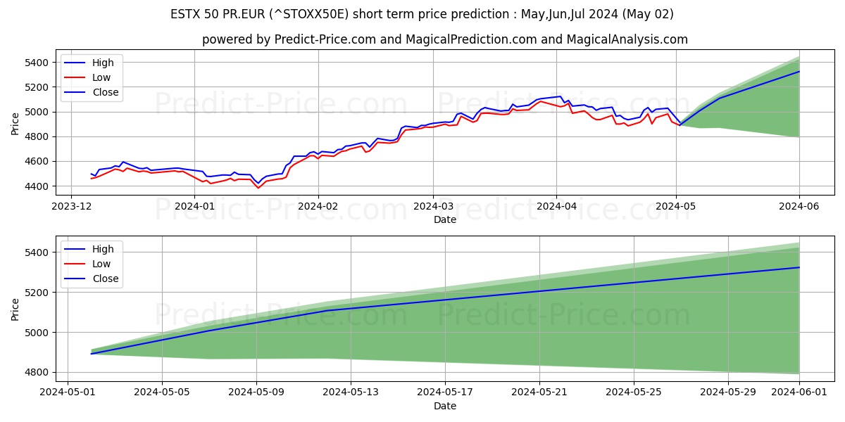 ESTX 50 PR.EUR short term price prediction: May,Jun,Jul 2024|^STOXX50E: 8,050.00$